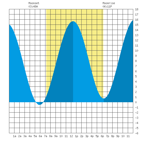Good Island tide chart for Friday, October 7, 2022
