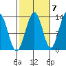 Good Island tide chart for Friday, October 7, 2022
