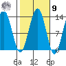 Good Island tide chart for Sunday, October 9, 2022