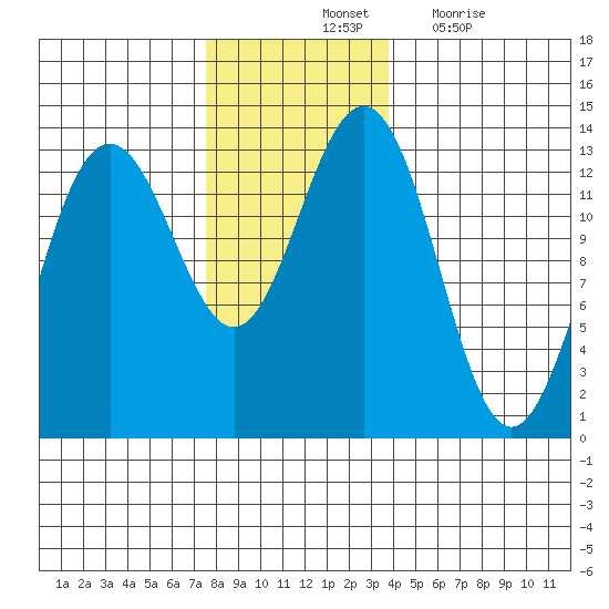 Good Island tide chart for Saturday, November 12, 2022