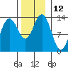 Good Island tide chart for Saturday, November 12, 2022
