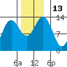 Good Island tide chart for Sunday, November 13, 2022