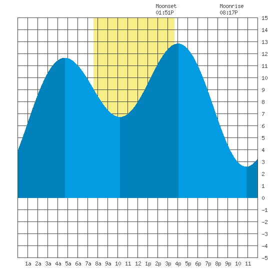 Good Island tide chart for Monday, November 14, 2022