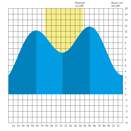 Good Island tide chart for Tuesday, November 15, 2022