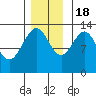 Good Island tide chart for Friday, November 18, 2022