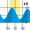 Good Island tide chart for Saturday, November 19, 2022
