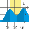 Good Island tide chart for Tuesday, November 1, 2022