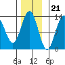 Good Island tide chart for Monday, November 21, 2022