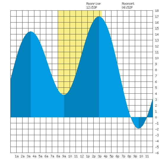 Good Island tide chart for Sunday, November 27, 2022