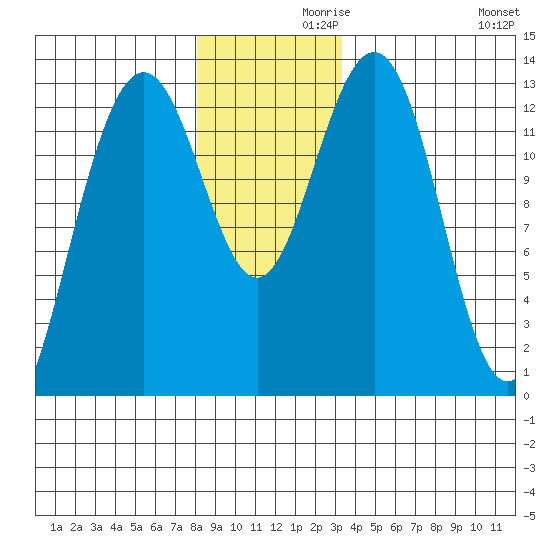 Good Island tide chart for Tuesday, November 29, 2022