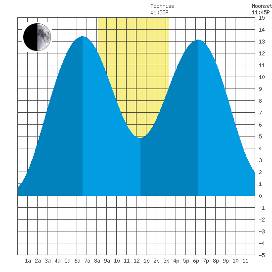 Good Island tide chart for Wednesday, November 30, 2022