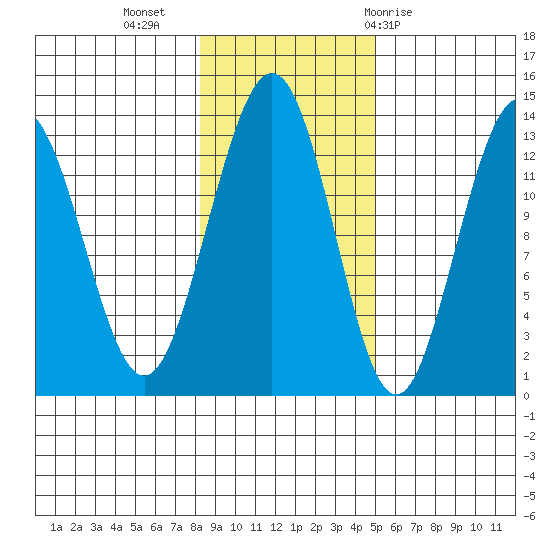 Good Island tide chart for Saturday, November 5, 2022