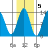 Good Island tide chart for Saturday, November 5, 2022