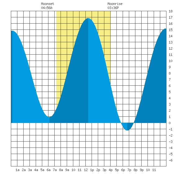 Good Island tide chart for Sunday, November 6, 2022