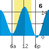 Good Island tide chart for Sunday, November 6, 2022