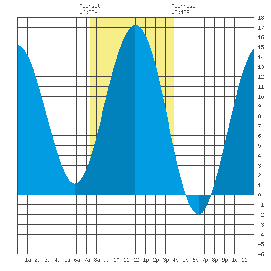 Good Island tide chart for Monday, November 7, 2022