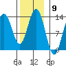 Good Island tide chart for Wednesday, November 9, 2022
