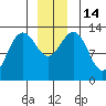 Good Island tide chart for Wednesday, December 14, 2022