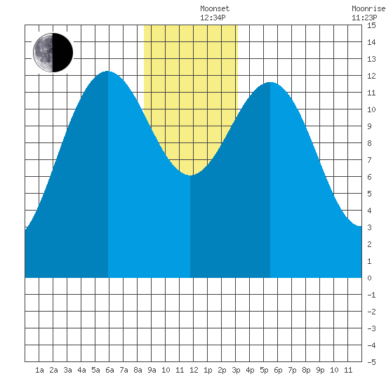 Good Island tide chart for Thursday, December 15, 2022