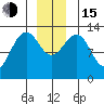 Good Island tide chart for Thursday, December 15, 2022