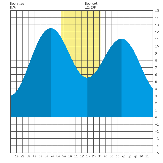 Good Island tide chart for Friday, December 16, 2022