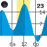 Good Island tide chart for Friday, December 23, 2022