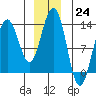 Good Island tide chart for Saturday, December 24, 2022