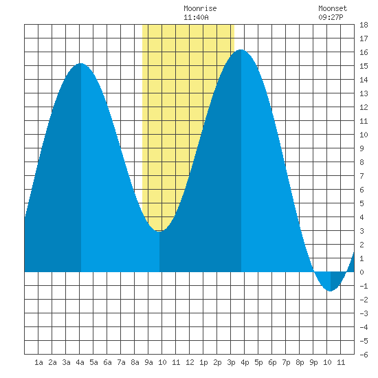 Good Island tide chart for Tuesday, December 27, 2022