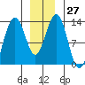 Good Island tide chart for Tuesday, December 27, 2022