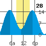 Good Island tide chart for Wednesday, December 28, 2022