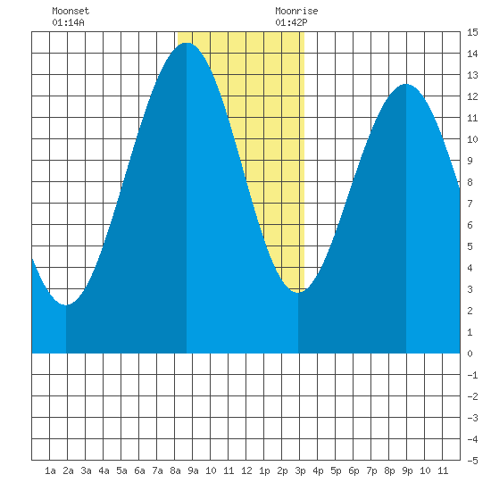 Good Island tide chart for Friday, December 2, 2022
