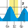 Good Island tide chart for Friday, December 2, 2022