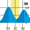 Good Island tide chart for Friday, December 30, 2022