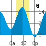 Good Island tide chart for Tuesday, December 6, 2022