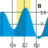 Good Island tide chart for Thursday, December 8, 2022