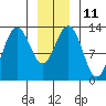 Good Island tide chart for Wednesday, January 11, 2023