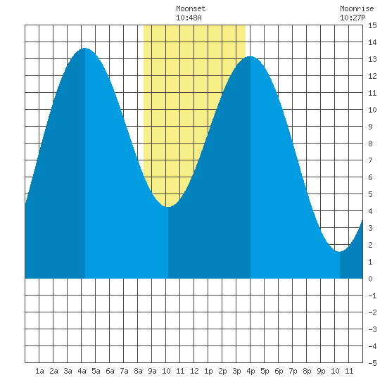 Good Island tide chart for Thursday, January 12, 2023