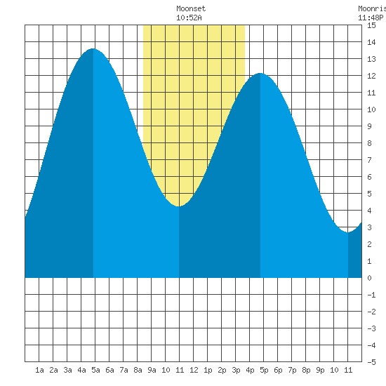 Good Island tide chart for Friday, January 13, 2023