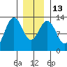 Good Island tide chart for Friday, January 13, 2023