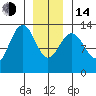Good Island tide chart for Saturday, January 14, 2023