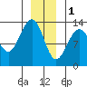 Good Island tide chart for Sunday, January 1, 2023