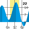 Good Island tide chart for Sunday, January 22, 2023