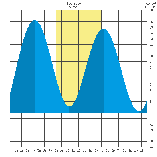 Good Island tide chart for Thursday, January 26, 2023