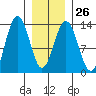 Good Island tide chart for Thursday, January 26, 2023