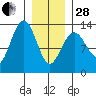 Good Island tide chart for Saturday, January 28, 2023