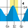 Good Island tide chart for Wednesday, January 4, 2023