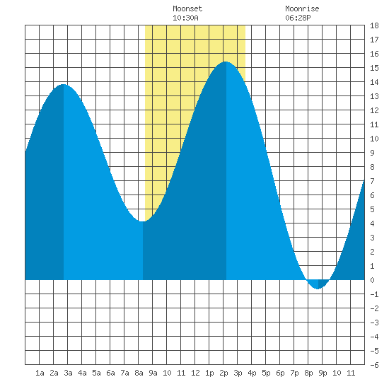 Good Island tide chart for Monday, January 9, 2023