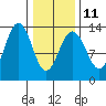 Good Island tide chart for Saturday, February 11, 2023
