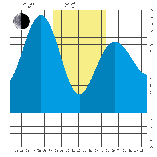 Good Island tide chart for Monday, February 13, 2023