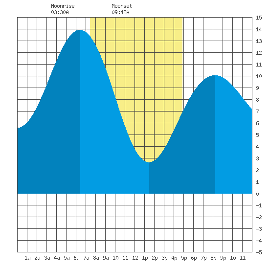 Good Island tide chart for Tuesday, February 14, 2023